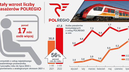 Liczba pasażerów POLREGIO dynamicznie rośnie i przekracza rekordy sprzed pandemii
