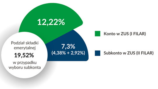 Ubezpieczeni zdecydują ZUS czy OFE.