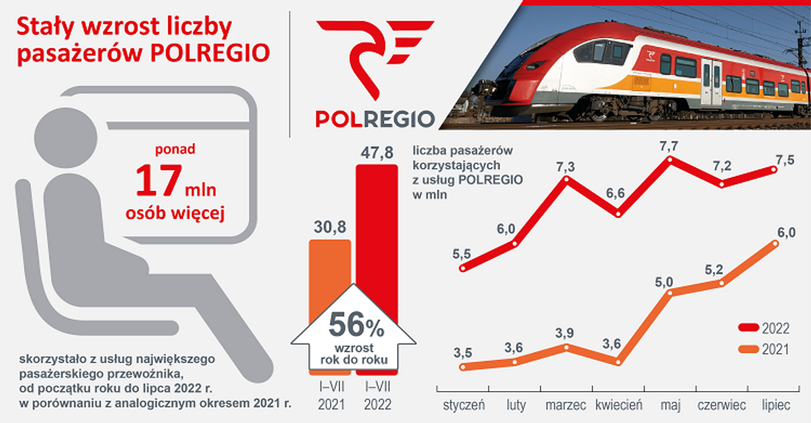 Liczba pasażerów POLREGIO dynamicznie rośnie i przekracza rekordy sprzed pandemii