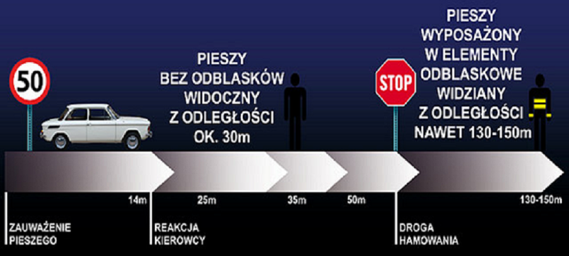 Rozpoczęła się ogólnopolska akcja Policji „Świeć przykładem – noś odblaski”