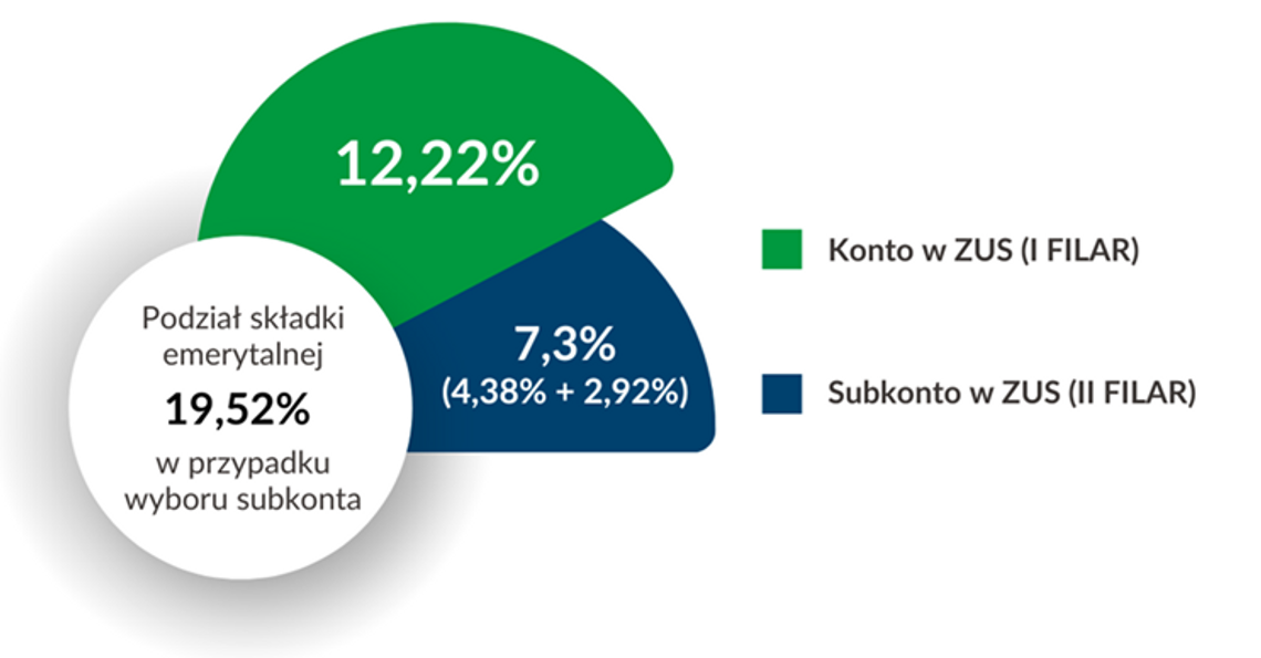 Ubezpieczeni zdecydują ZUS czy OFE.